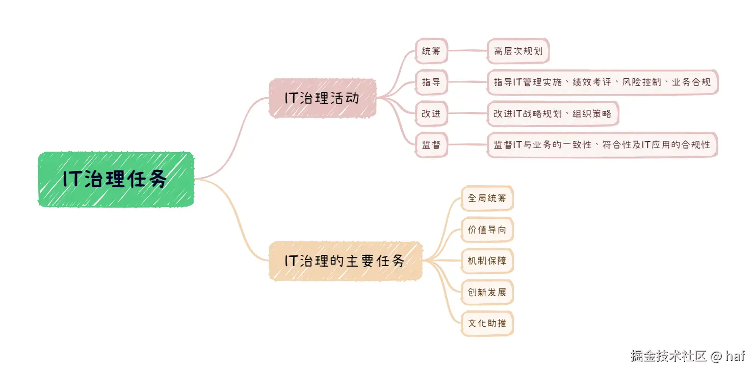 IT治理任务.png
