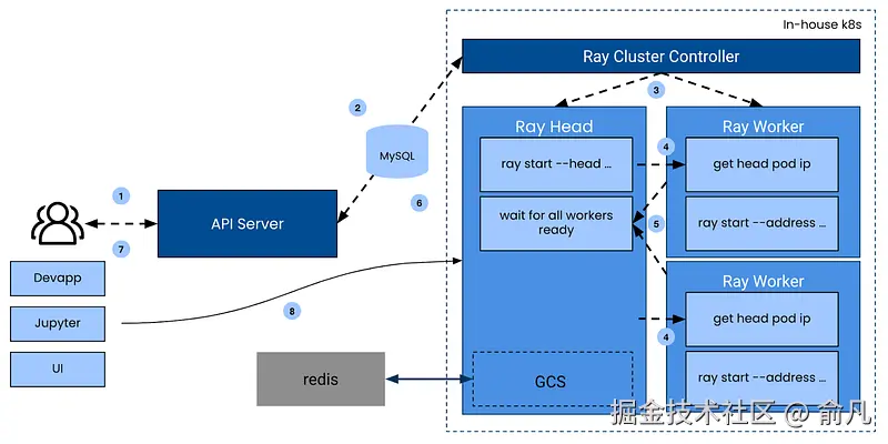 Ray 基础设施中的 Ray 集群的生命周期