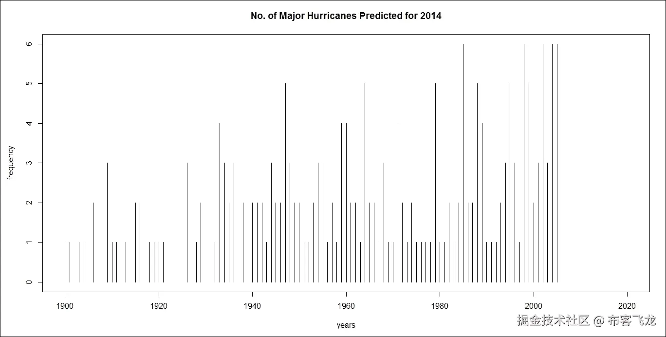 步骤 5 - 构建预测模型