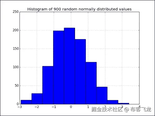 Time for action – analyzing random values