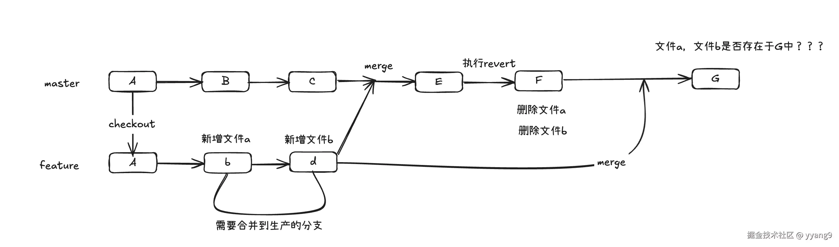 revert执行过程.png