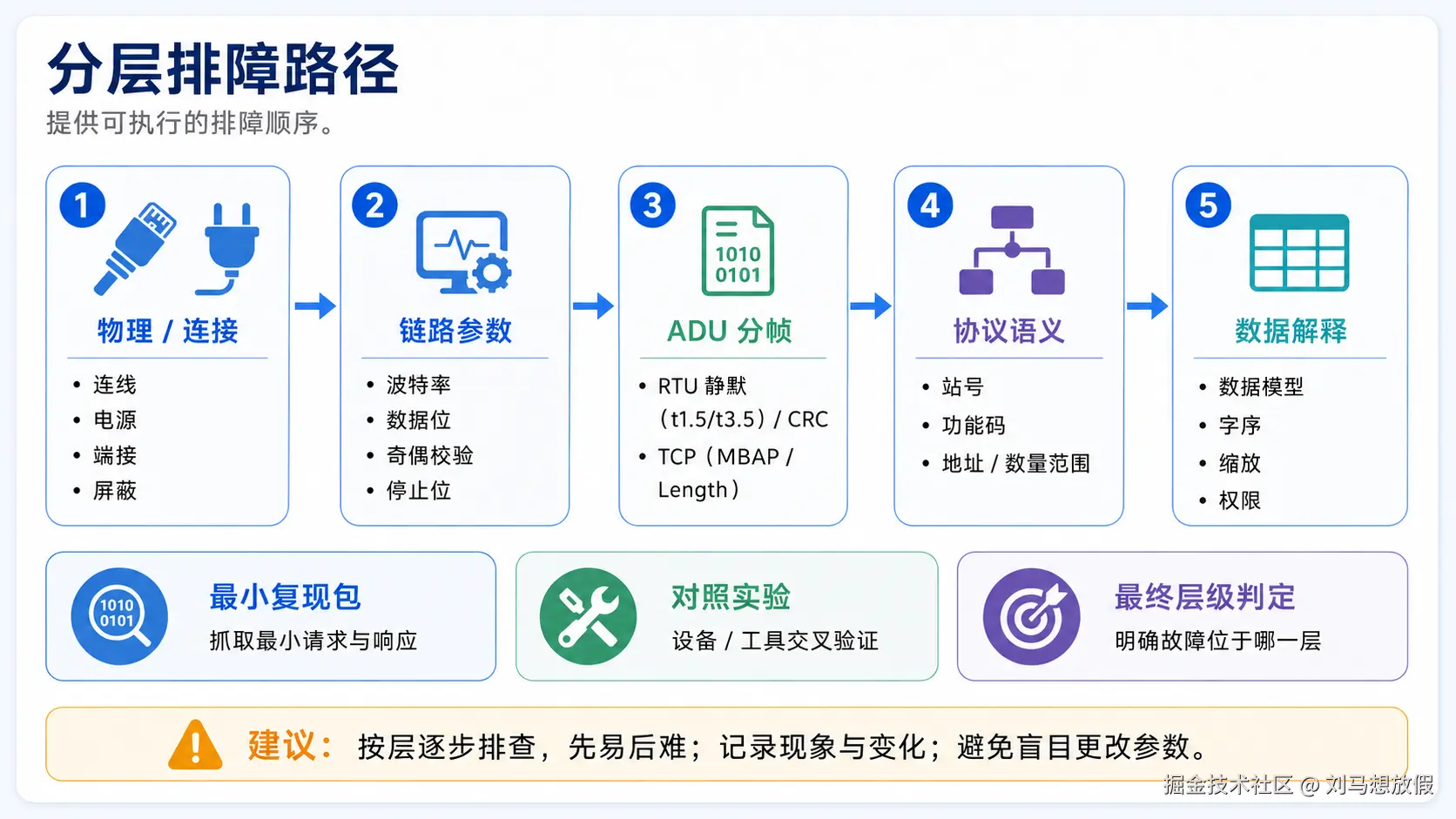 Modbus 分层排障路径