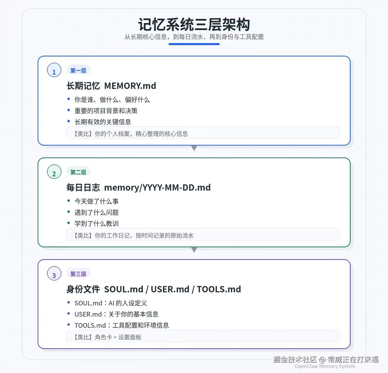openclaw记忆篇3层.jpg