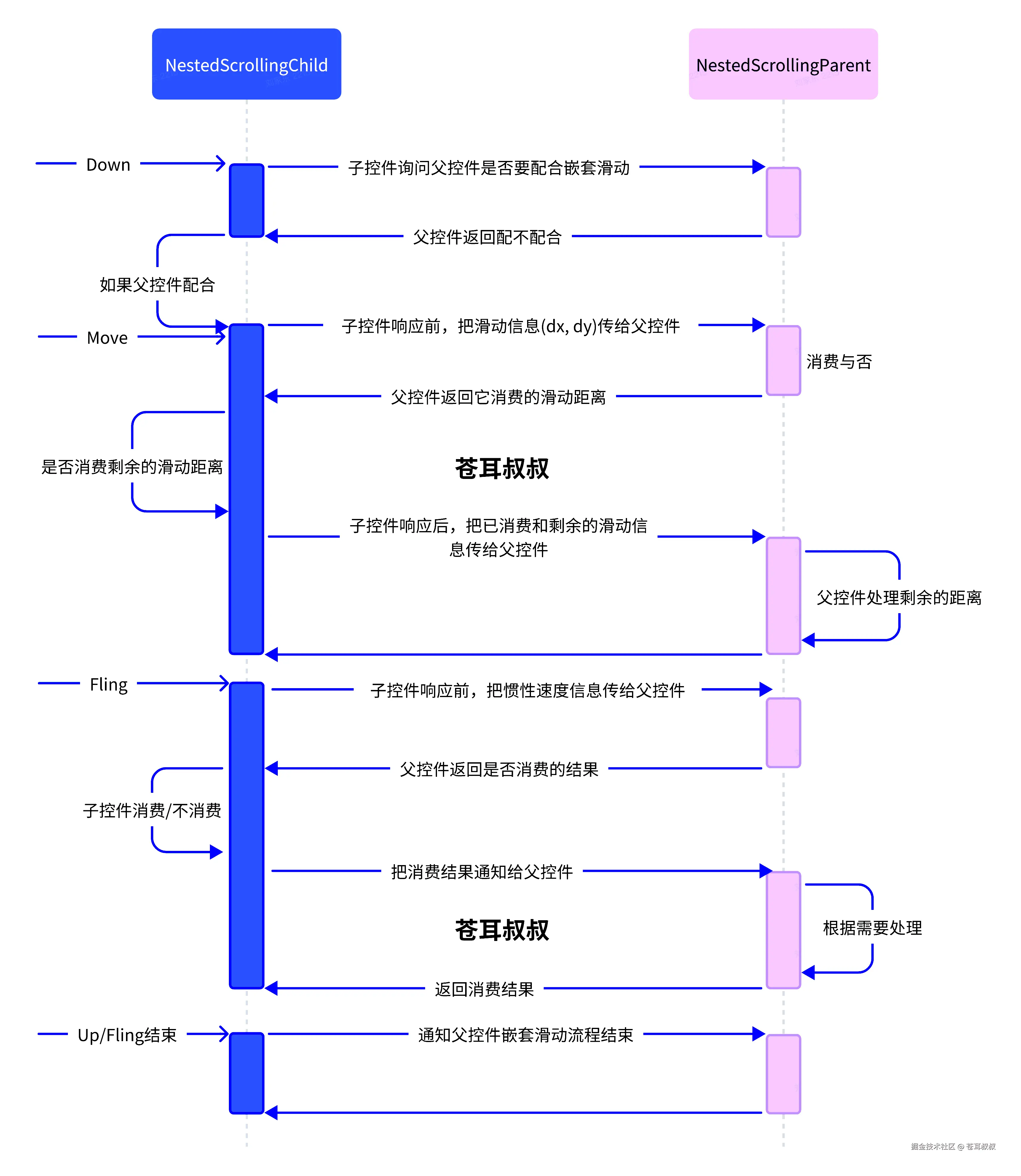 NestedScrolling1.png