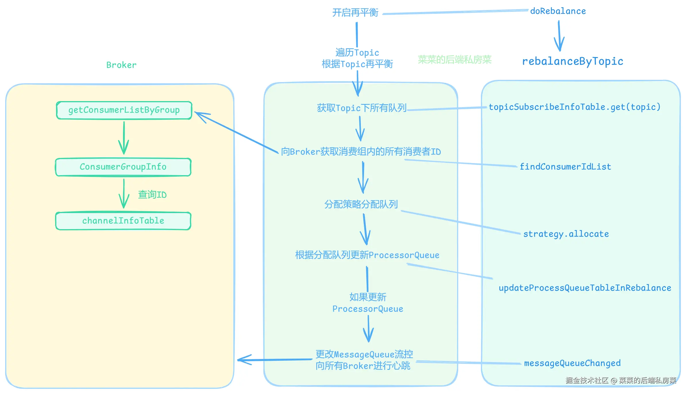 Broker查询消费者组内消费者ID