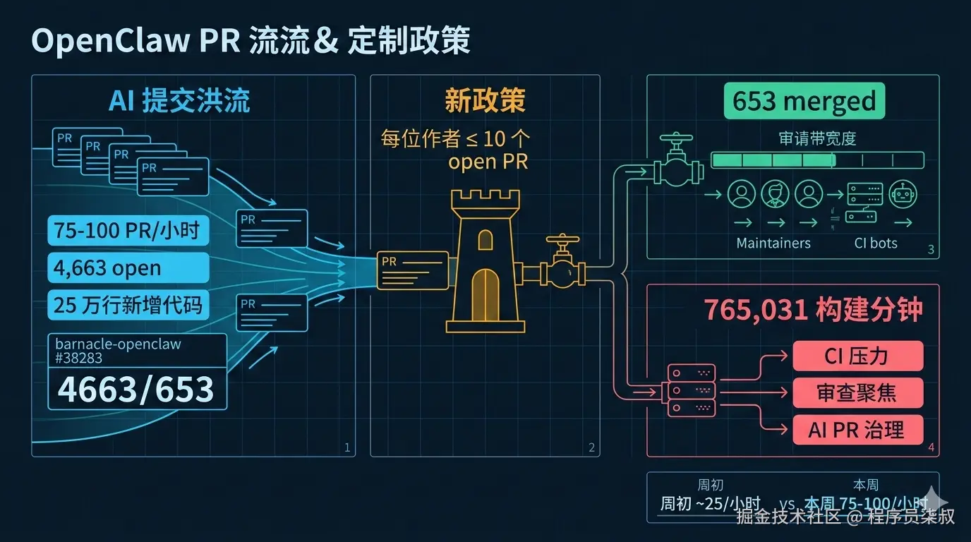 OpenClaw PR 洪流与限流政策