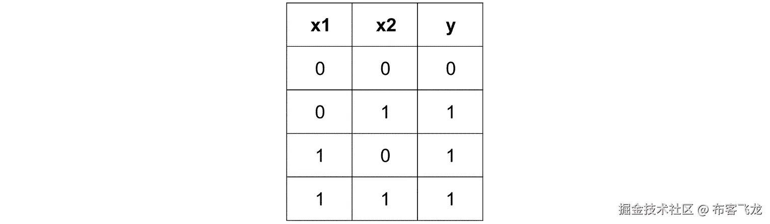 图 2.4：样本输入和输出数据——OR 表