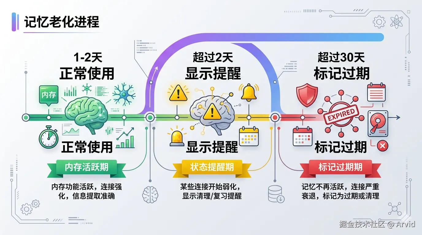 记忆时间衰减