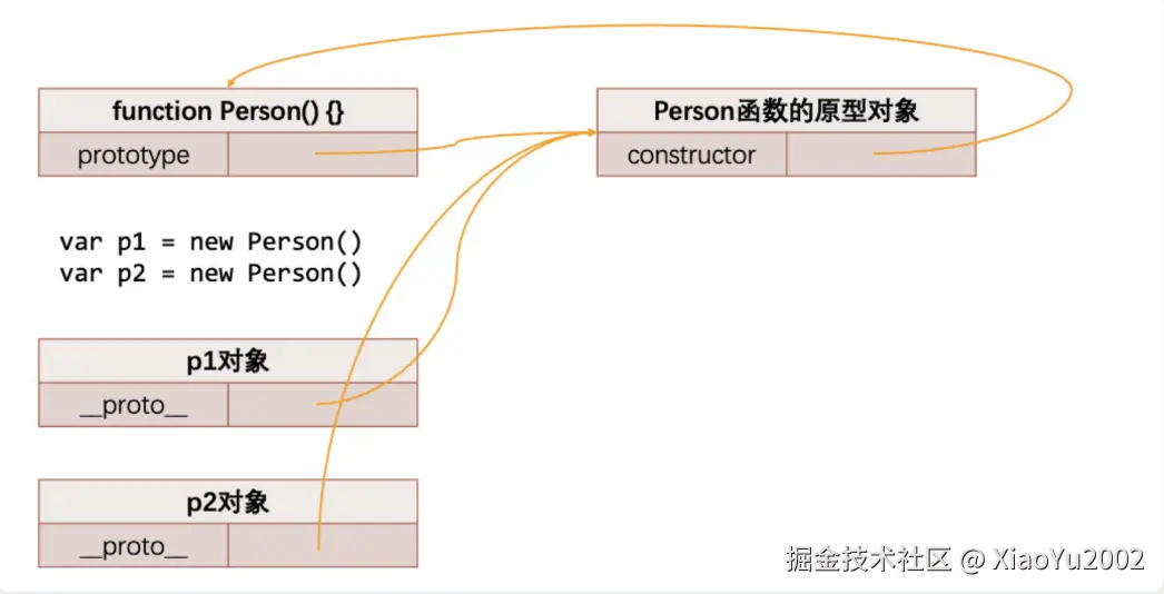 原型内存指向图