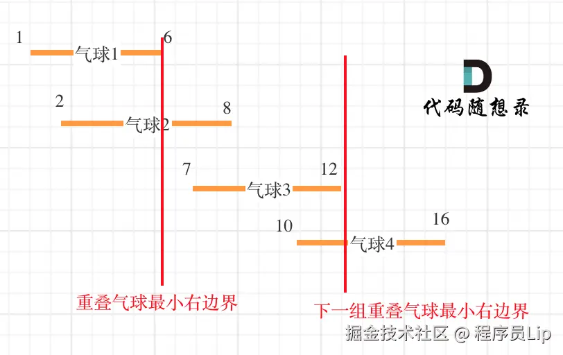 452.用最少数量的箭引爆气球