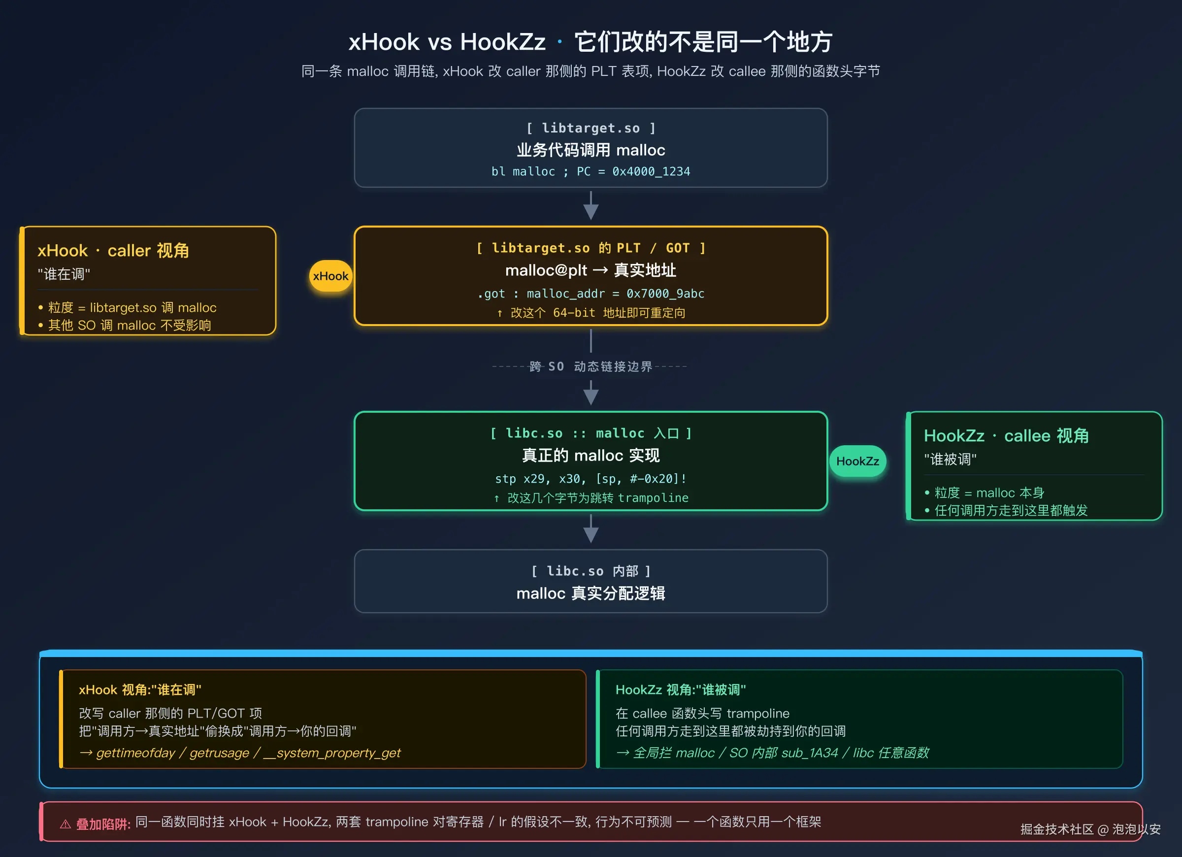 xHook 改 caller 侧 PLT；HookZz 改 callee 侧函数头