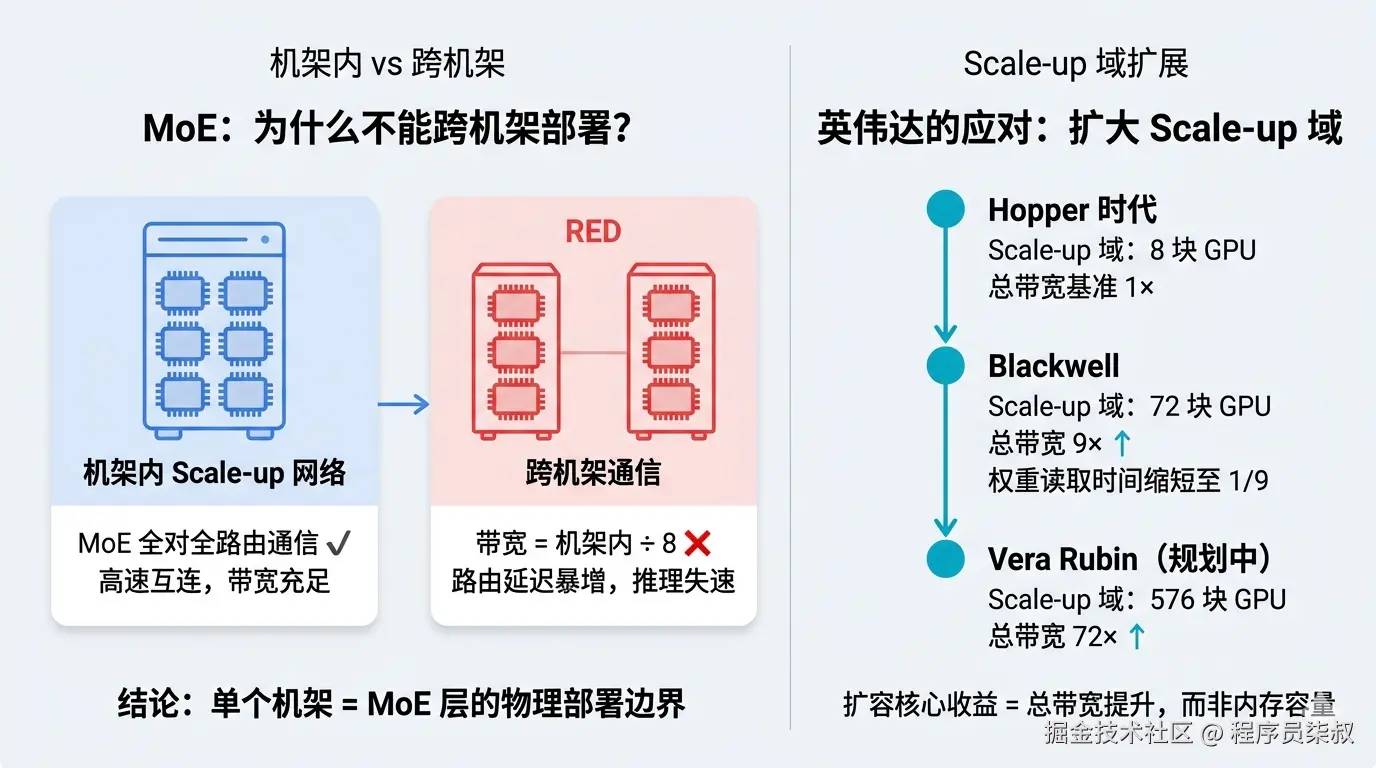 MoE机架是物理部署边界NVIDIA持续扩大Scale-up域