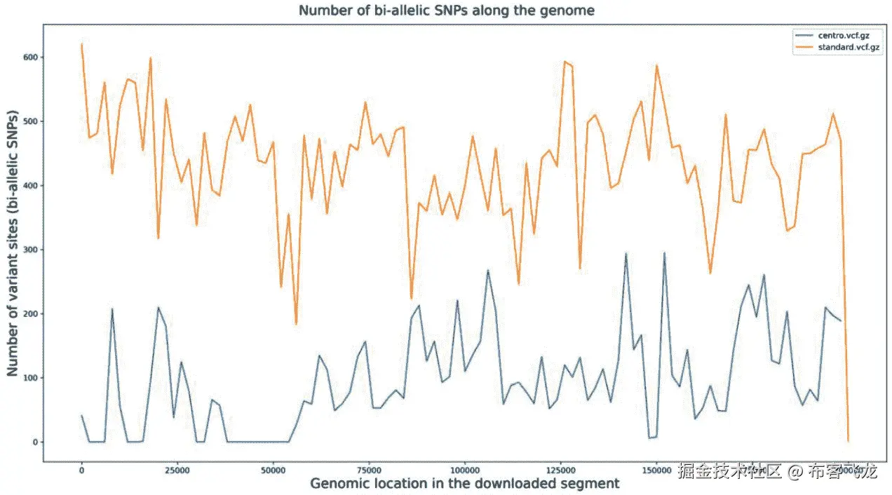 Figure 3.5 – The number of biallelic SNP distributed windows of 2,000 bp in size for an area of 200 kilobase pairs (kbp) near the centromere (orange), and in the middle of the chromosome (blue); both areas come from chromosome 3L for circa 100 Ugandan mosquitoes from the Anopheles 1,000 Genomes Project 