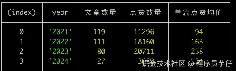 文章数量和时间