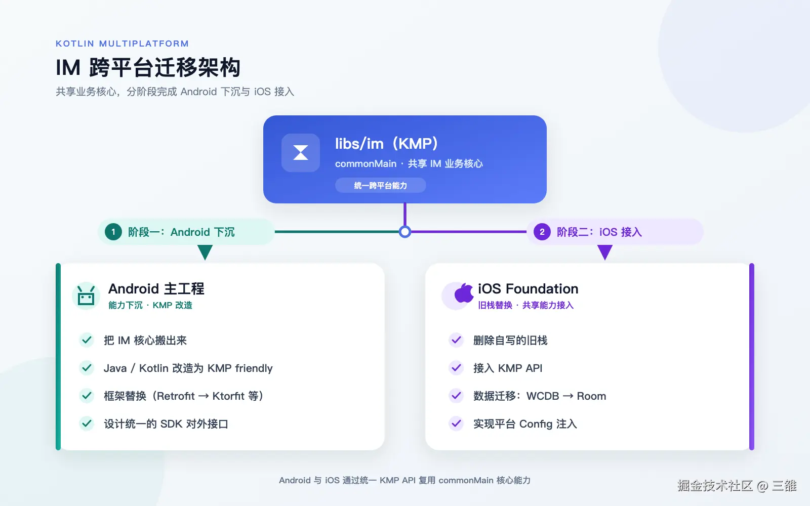 IM 跨平台迁移架构