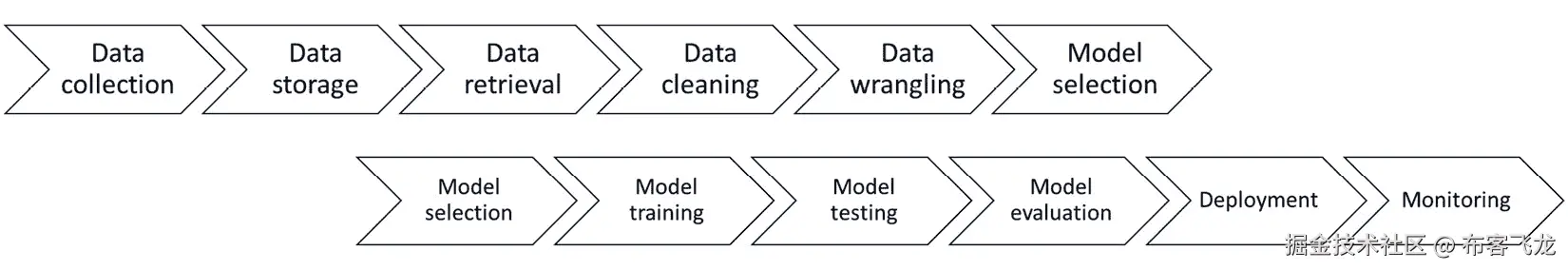 图 2.14 – 机器学习管道中的典型步骤序列