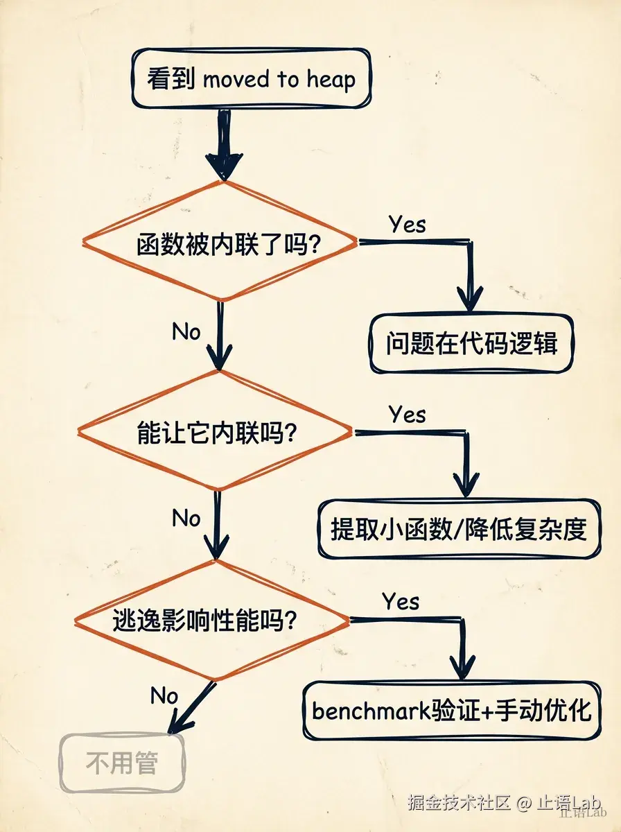 逃逸优化决策流程