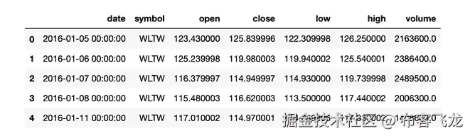 Figure 6.14: Loading the top 5 rows of the stock_prices dataset using the head method