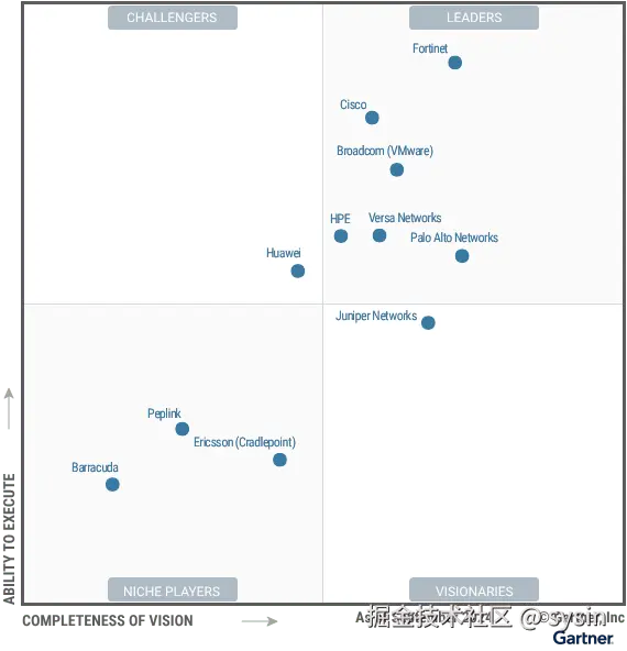 gartner-magic-quadrant-sd-wan-2024