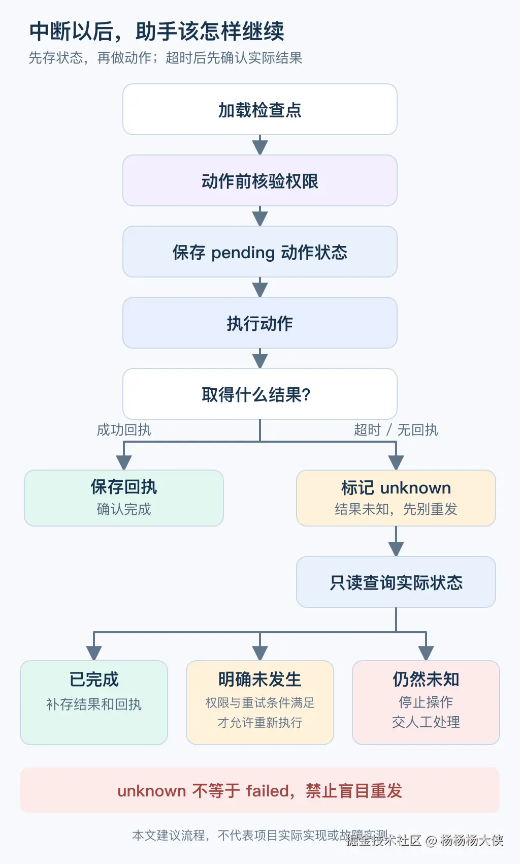 检查点、权限核验、执行回执与未知结果查询组成的任务恢复流程