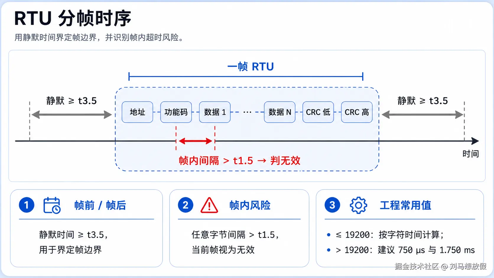 Modbus RTU 的 t1.5 与 t3.5 时序