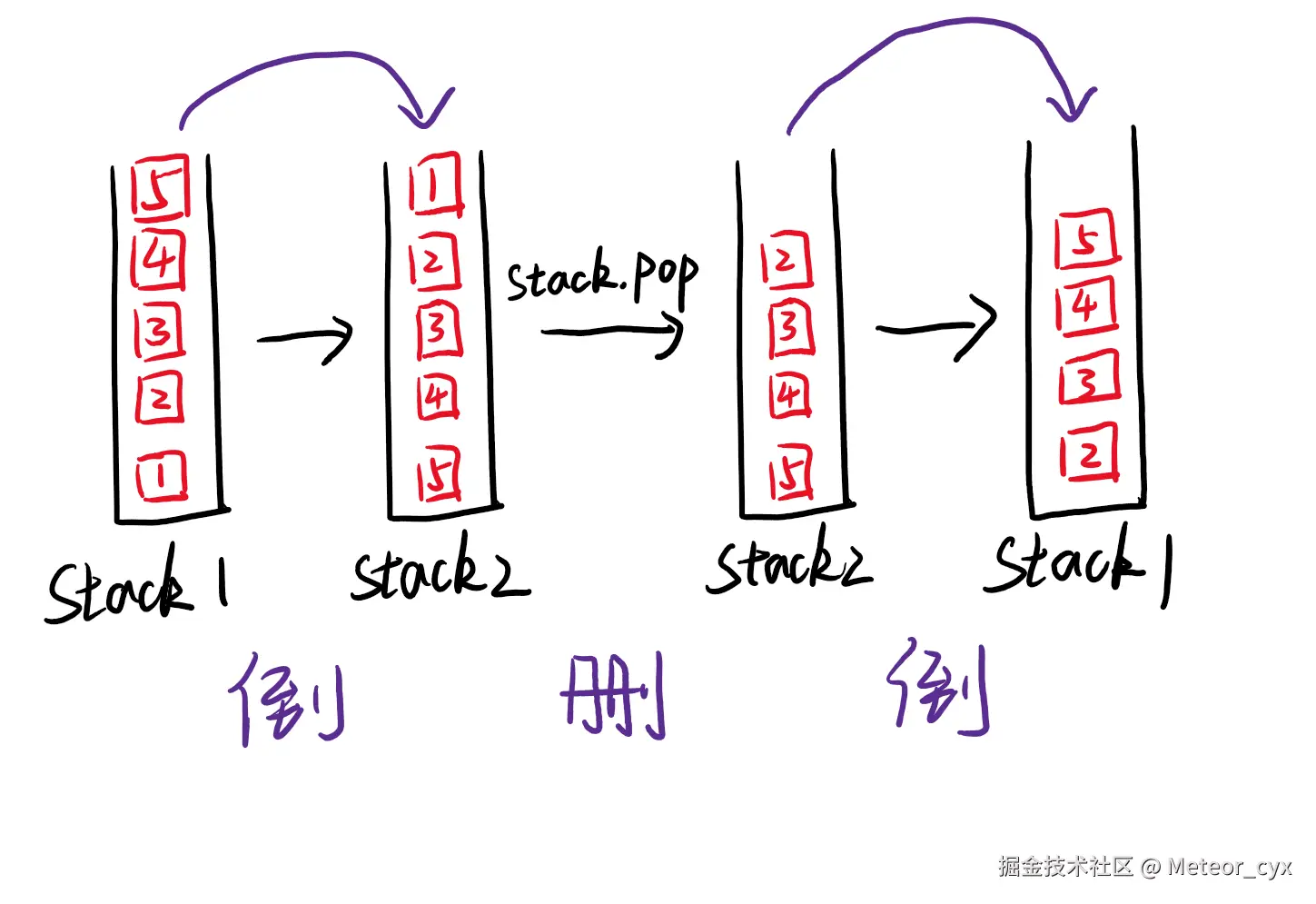 232.栈实现队列之笨一点的.png