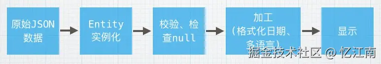 一数据处理流程示例