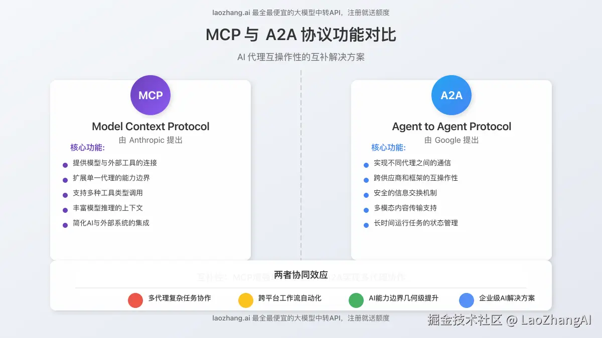 MCP与A2A协议功能对比图