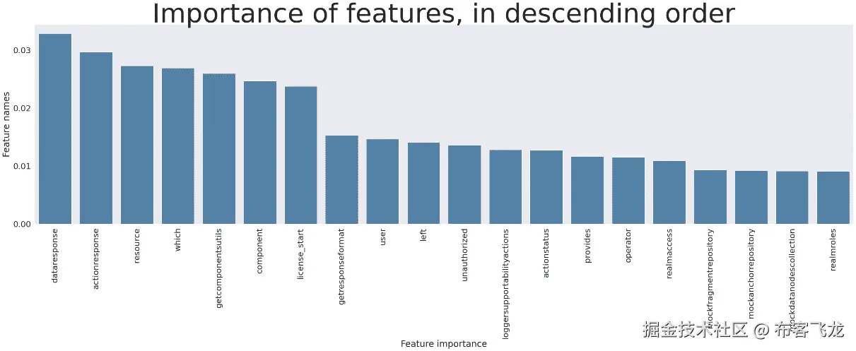 图 5.4 – 数据集中最重要的前 20 个特征