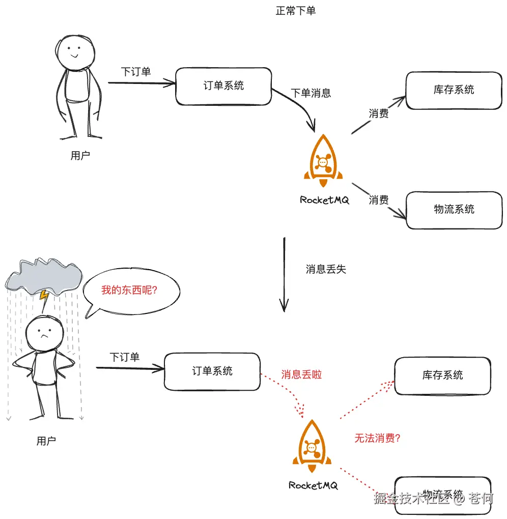 下单减库存场景消息丢失模拟