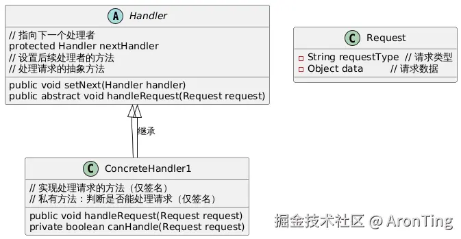 PlantUML Diagram