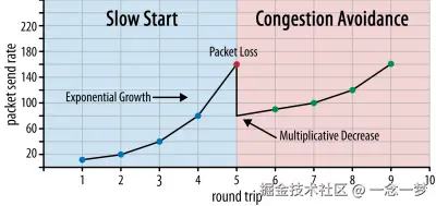 TCP congestion control
