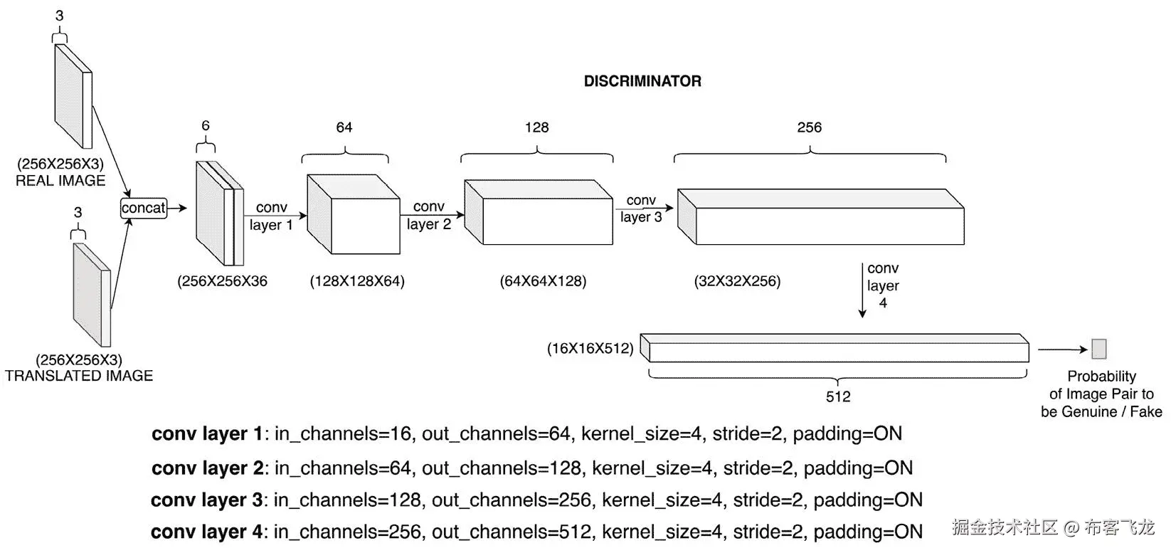 图 9. 9 – Pix2Pix 判别器模型架构