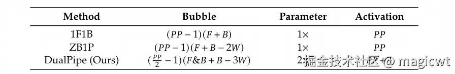 表2 不同流水线并行方法在流水线气泡和内存使用方面的比较