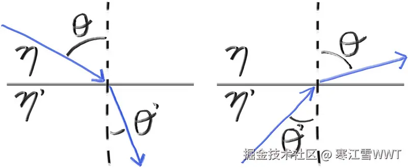 Figure 17: 光线折射