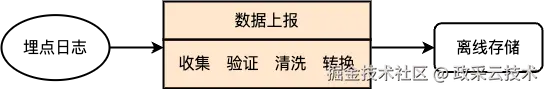 数据上报小