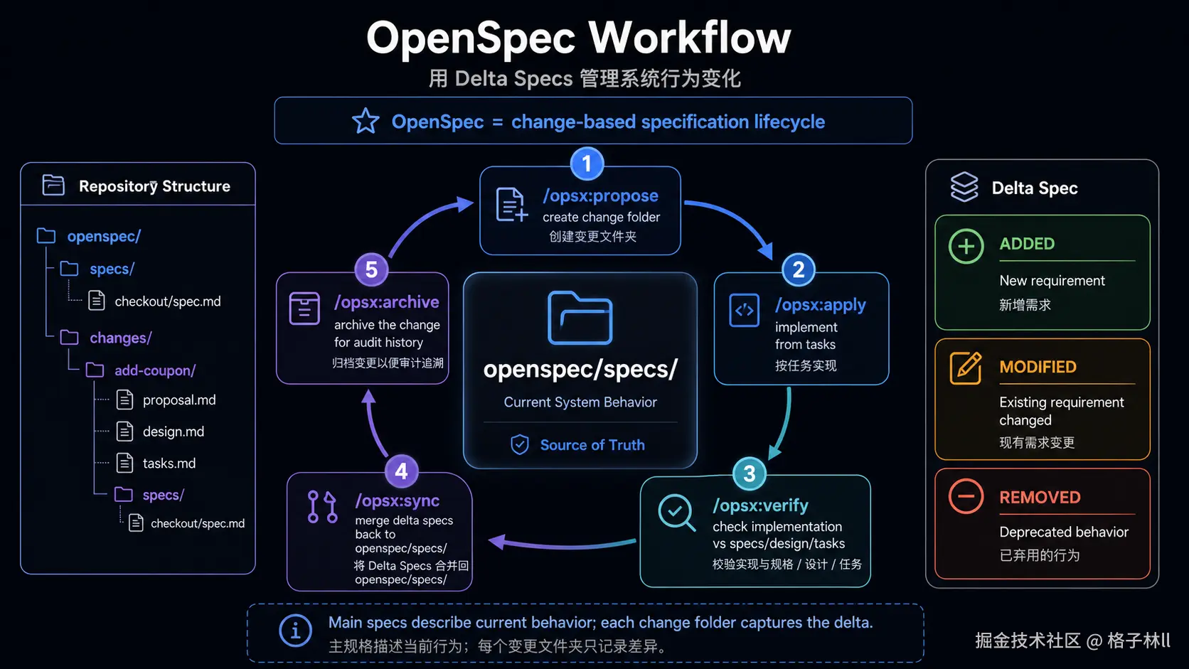 OpenSpec Workflow 生命周期图