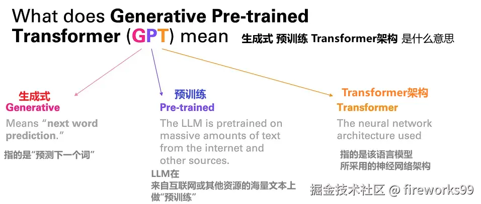 GPT = Generative Pre-trained Transformer.