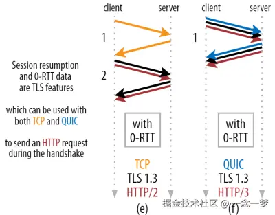 TCP + TLS versus QUIC 0-RTT connection set-up.