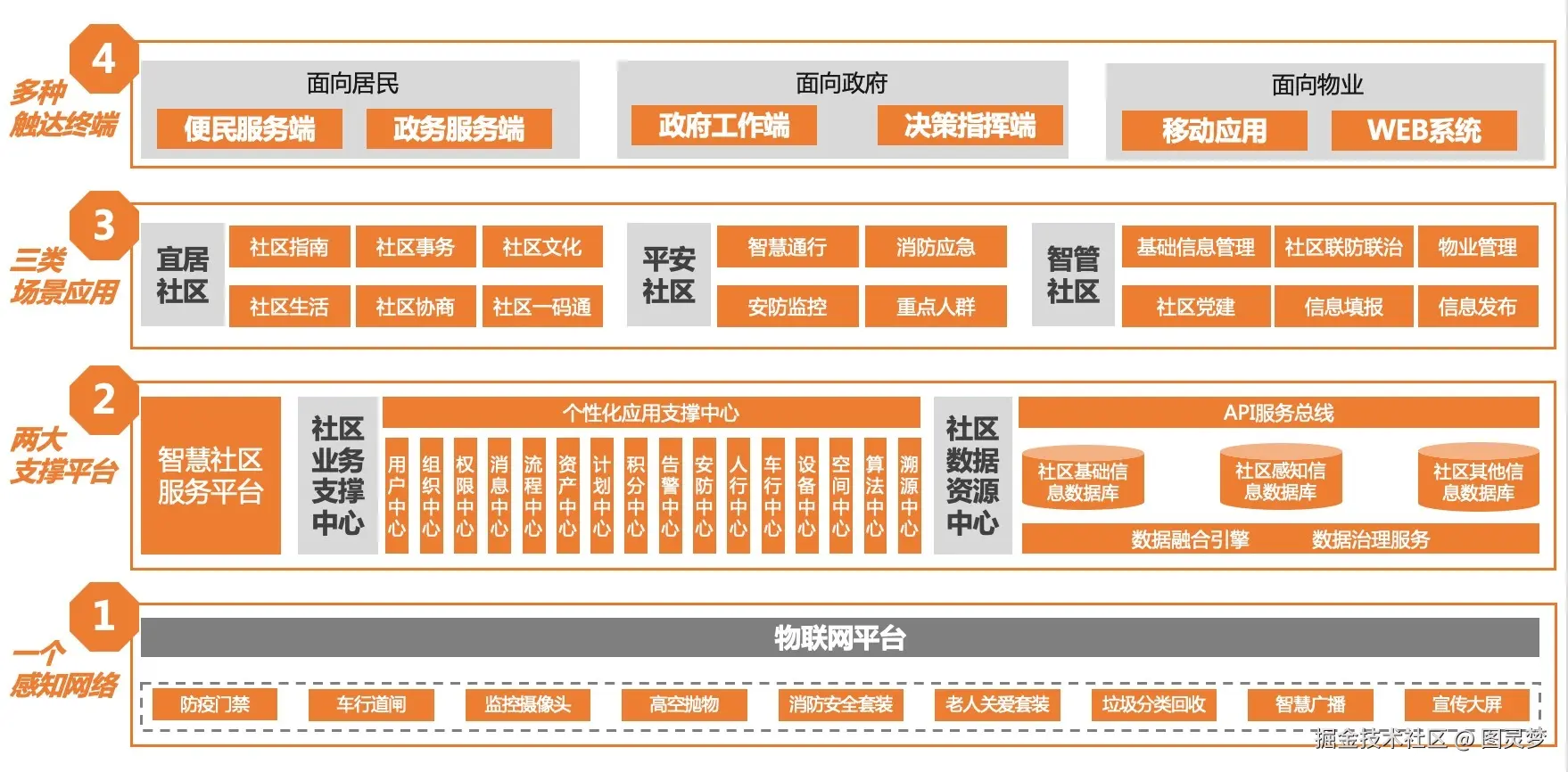 智慧社区解决方案