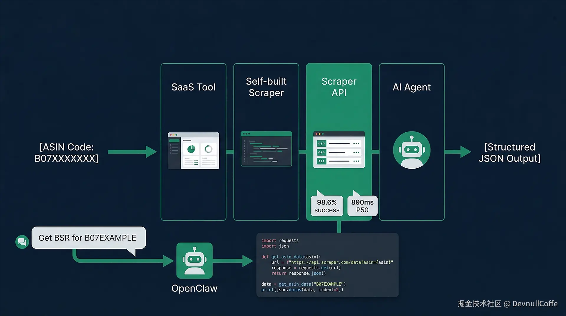 亚马逊ASIN数据采集指南：工具、自建爬虫、Scraper API、AI Agent四种路径对比.png