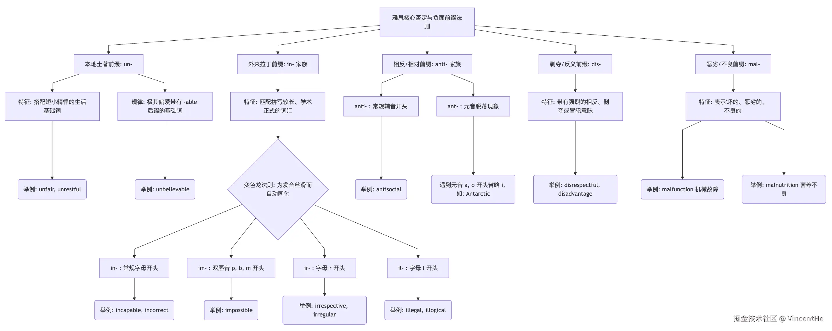 否定前缀思维导图