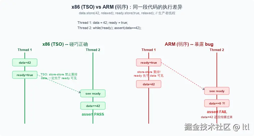 x86 vs ARM 内存重排对比