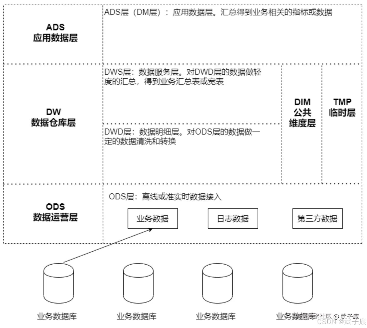 离线数仓架构图