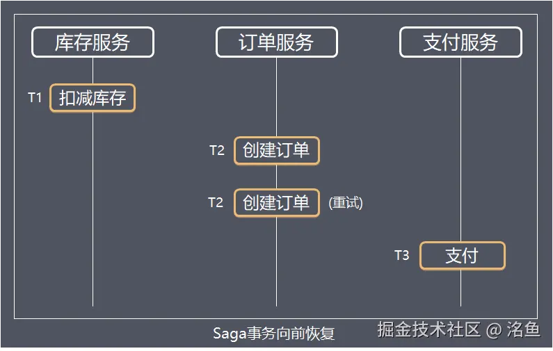 Saga事务向前恢复