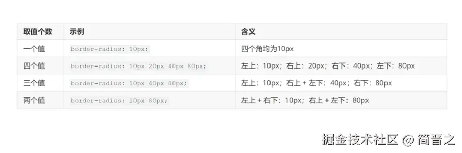 边框圆角多指写法