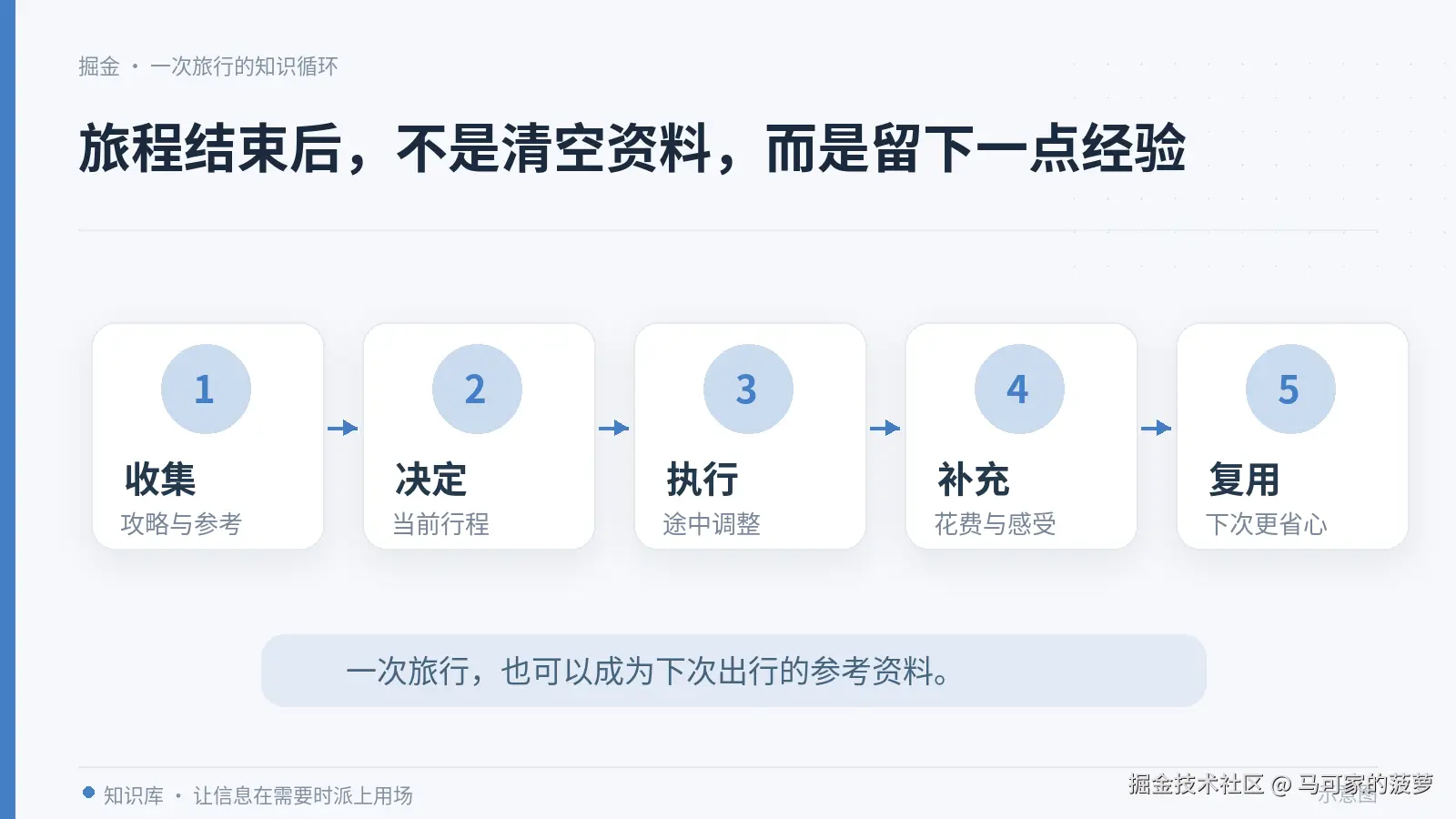 04-旅行结束仍然能复用.png