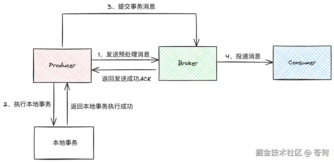 提交事务消息流程图