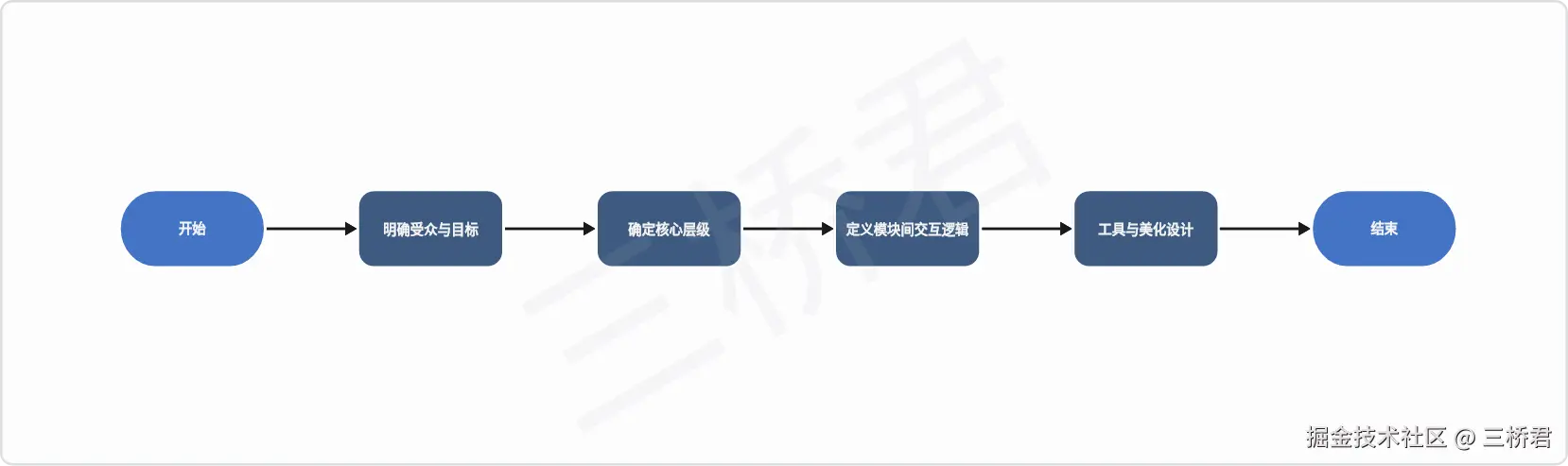 @三桥君AI：技术架构图的绘制方法论.png