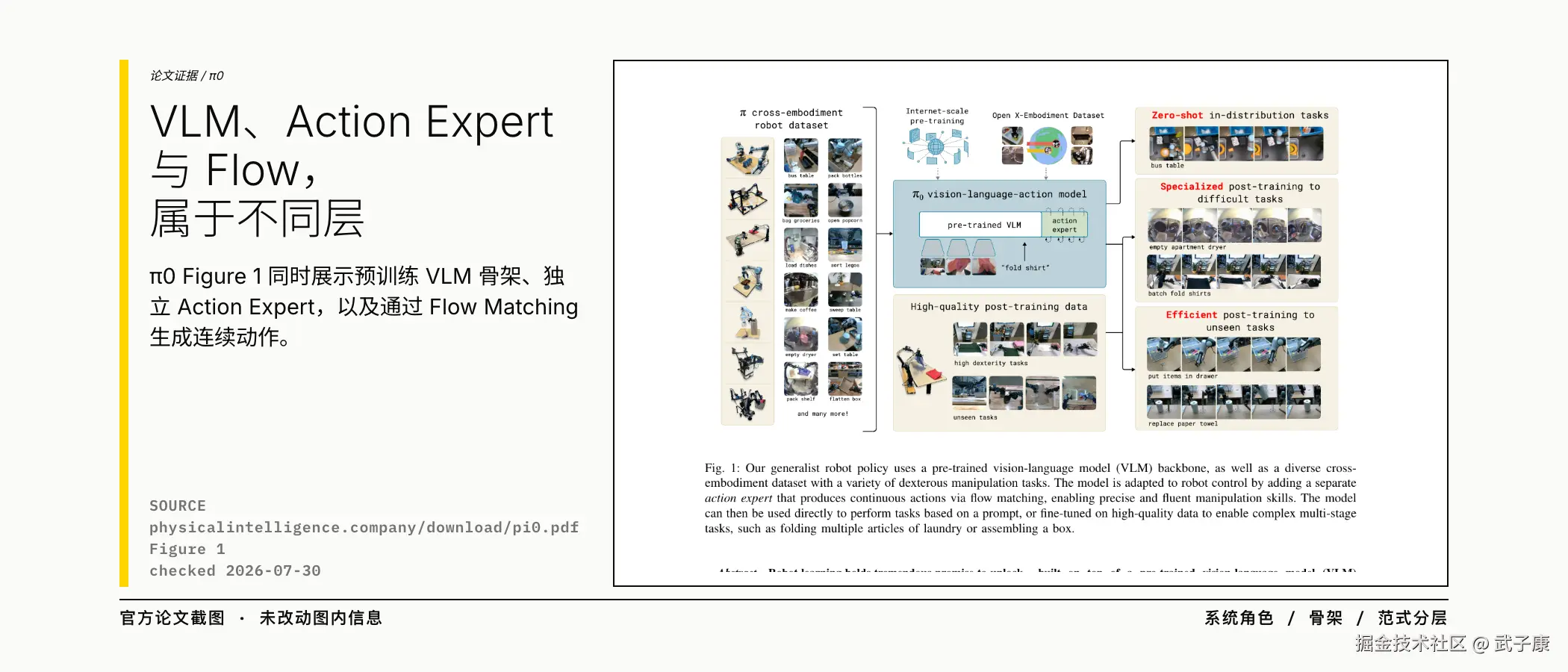 π0 官方论文证据：VLM、Action Expert 与 Flow 属于不同层